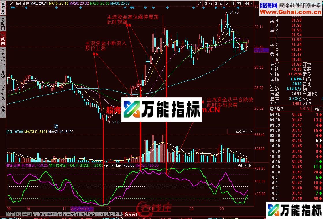 同花顺资金买股幅图公式 EA-万能指标公式