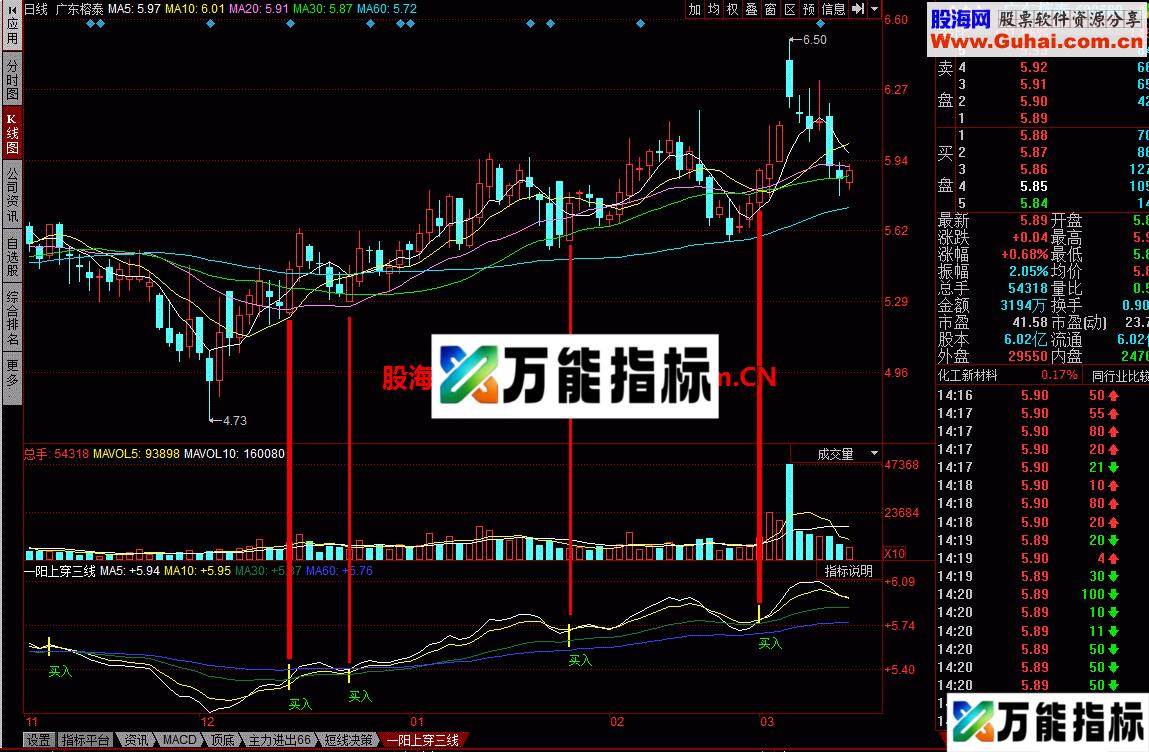 一阳上穿三线：大阳逆转趋势后买入 无未来
