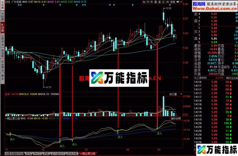 一阳上穿三线：大阳逆转趋势后买入 无未来 EA-万能指标公式