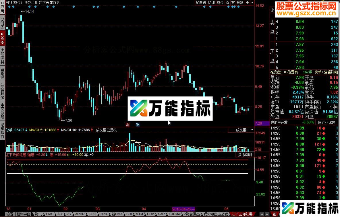 同花顺江下云郎红警 60均强度分析指标源码