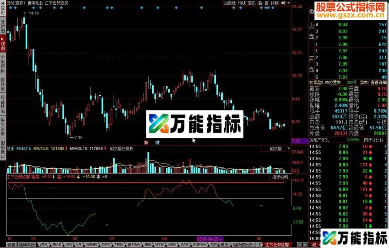 同花顺江下云郎红警 60均强度分析指标源码 EA-万能指标公式