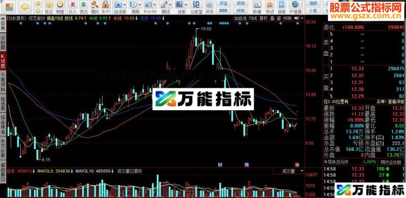 同花顺操盘均线源码副图 EA-万能指标公式