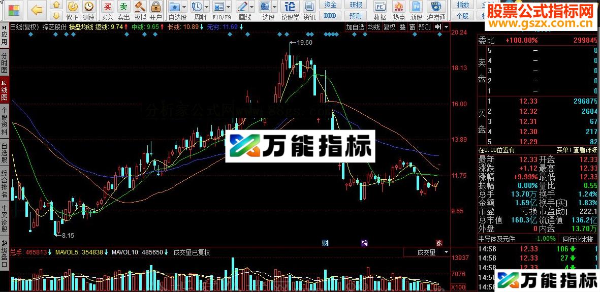 同花顺操盘均线源码副图 EA-万能指标公式