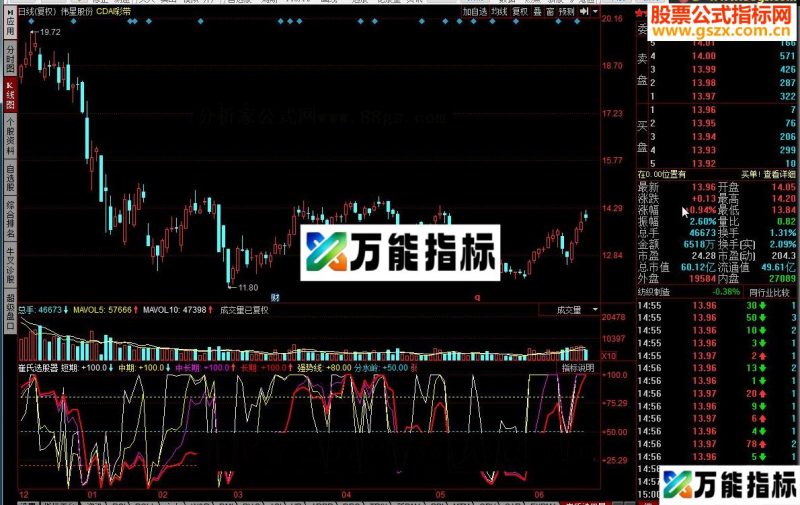 同花顺崔氏选股器源码 EA-万能指标公式