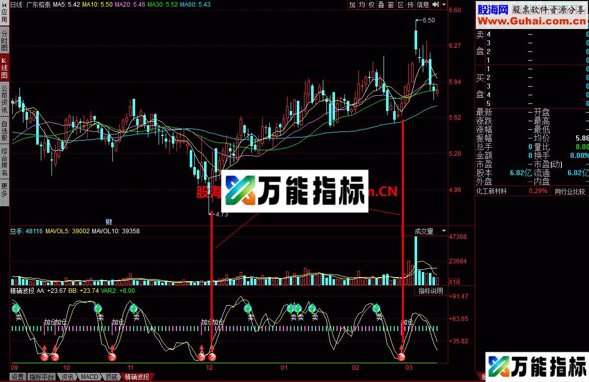 精确波段：趋势指标，提示买卖点（无未来）
