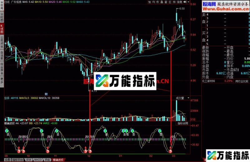 精确波段:趋势指标,提示买卖点(无未来) EA-万能指标公式