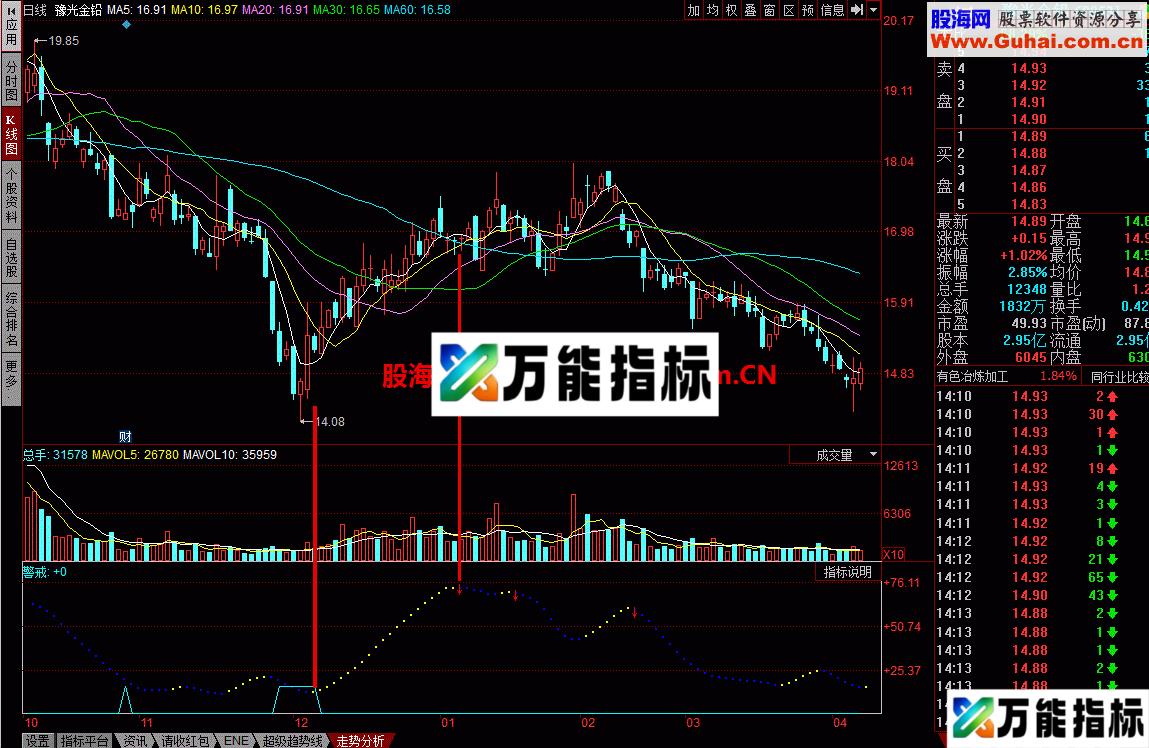 稳重出手 宝剑赠英雄，指标给知己