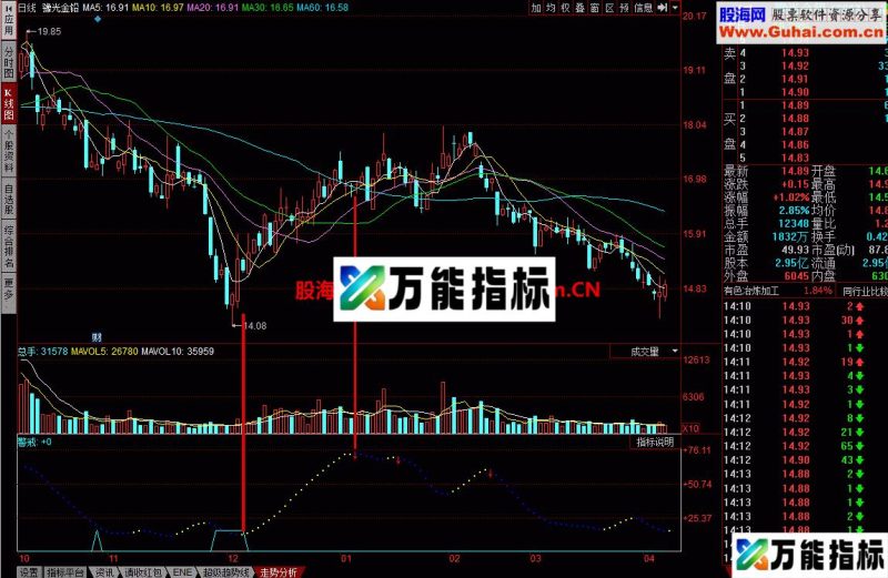 稳重出手 宝剑赠英雄,指标给知己 EA-万能指标公式