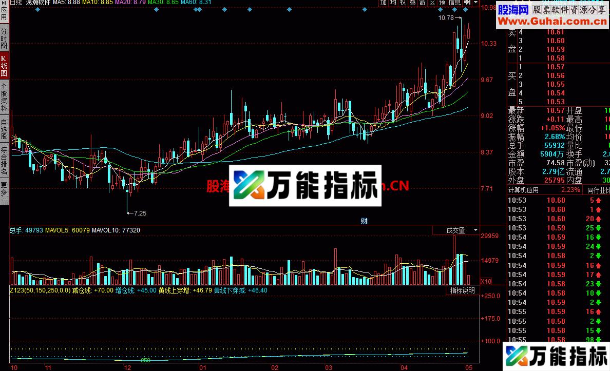 同花顺增仓线幅图公式 EA-万能指标公式