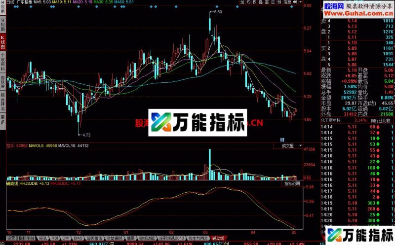 辅助线 又一个高效金叉死叉指标 EA-万能指标公式