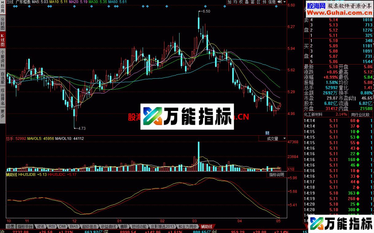 辅助线 又一个高效金叉死叉指标 EA-万能指标公式