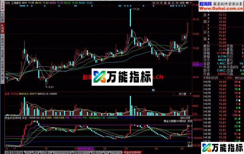 同花顺资金多空线K线幅图公式 EA-万能指标公式