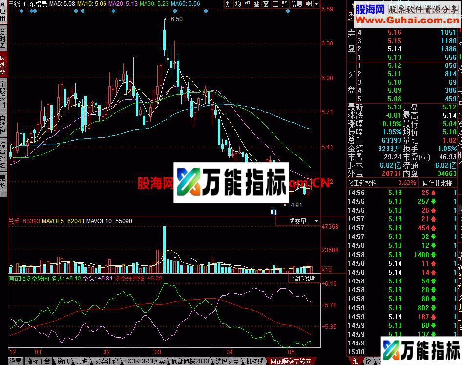 同花顺多空转向幅图公式