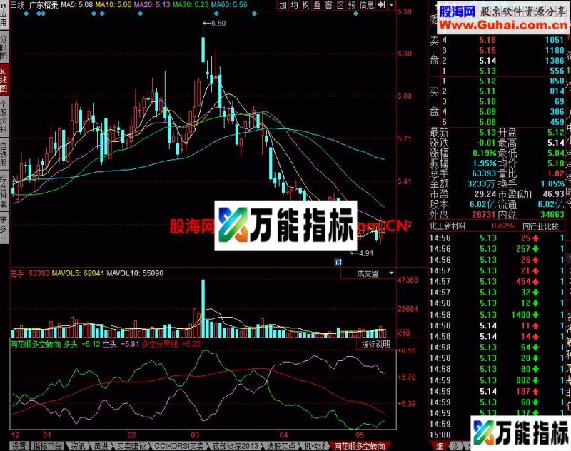 同花顺多空转向幅图公式 EA-万能指标公式