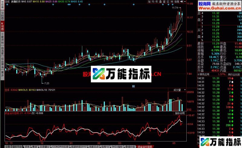 资金运行密码 揭示资金运行规律 EA-万能指标公式