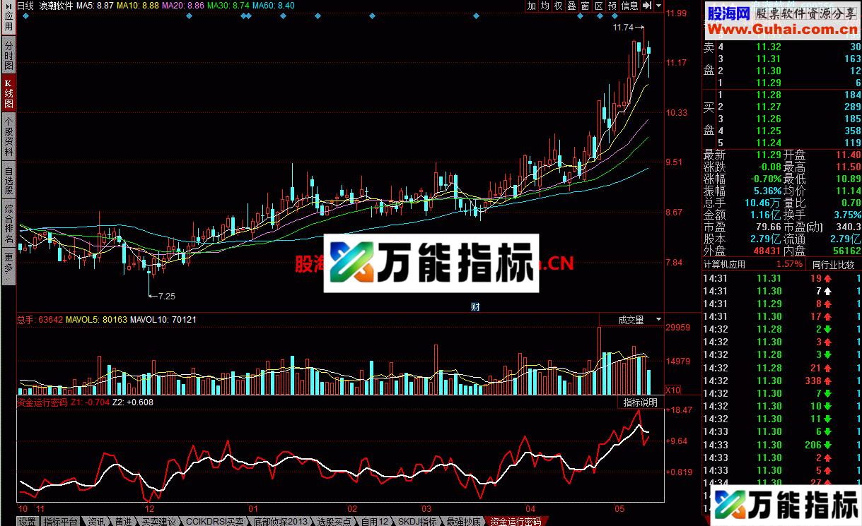 资金运行密码 揭示资金运行规律 EA-万能指标公式