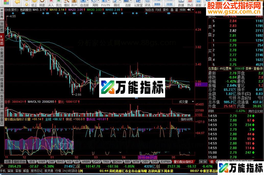 同花顺量价配合散兵坑源码副图 EA-万能指标公式