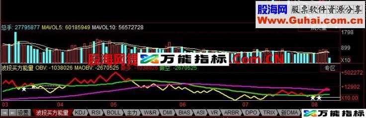 同花顺波段买方能量副图公式 