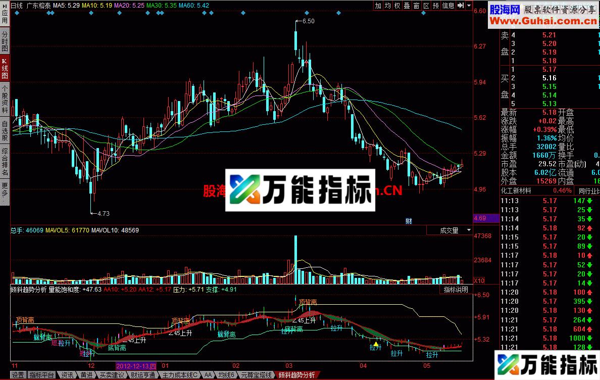 倾斜趋势分析 不错的指标