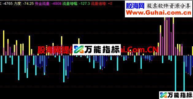 资金力度副图、源码、无未来 EA-万能指标公式
