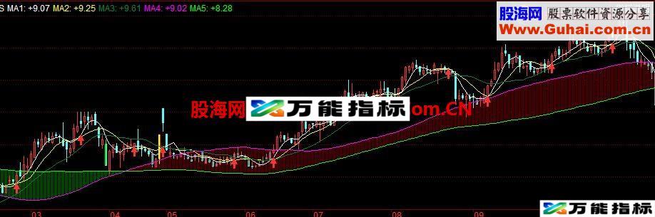 神线主图公式 EA-万能指标公式