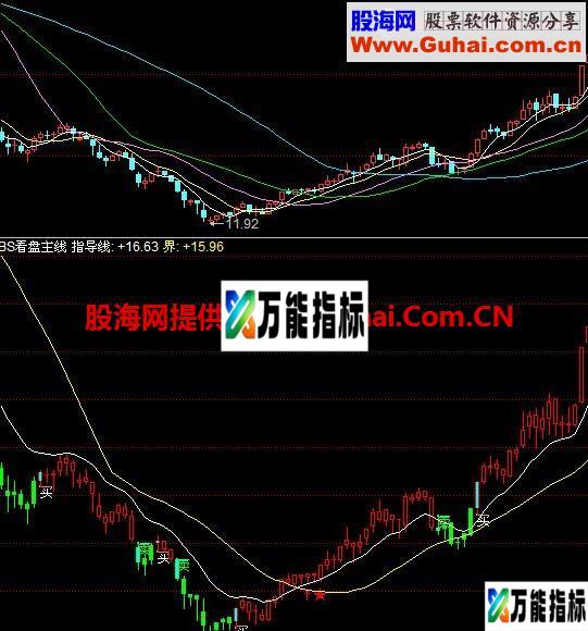 看盘线副图公式 EA-万能指标公式