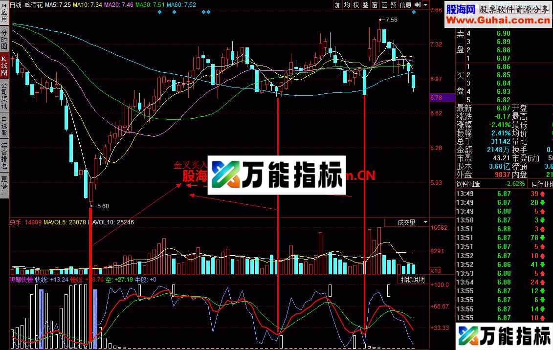 吸筹快慢幅图：金叉死叉原理用于个股买卖 无未来