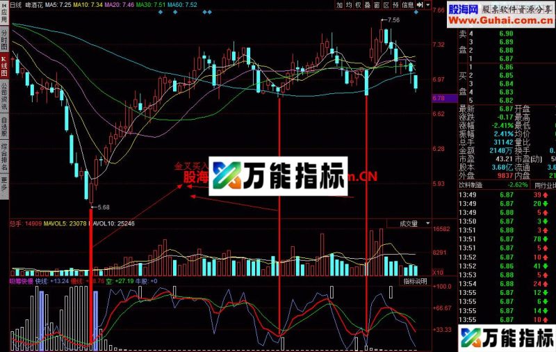 吸筹快慢幅图:金叉死叉原理用于个股买卖 无未来 EA-万能指标公式