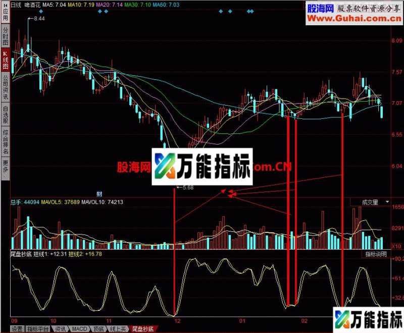 尾盘抄底幅图:一个我不大舍得分享的指标 无未来 EA-万能指标公式