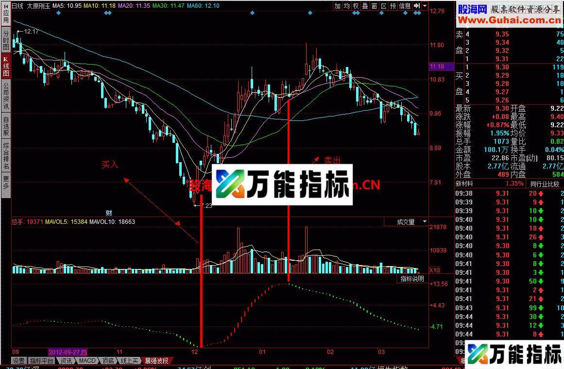 暴强波段幅图公式：这就是一个傻瓜式的炒股大法 无未来 EA-万能指标公式