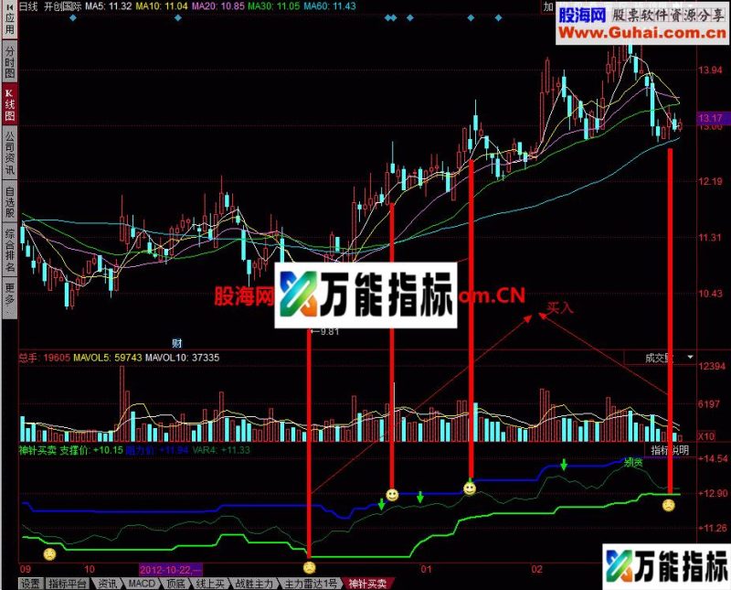 神针买卖:有明星潜力的指标 EA-万能指标公式