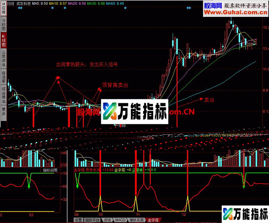 在指标历史长河中低买高卖 EA-万能指标公式
