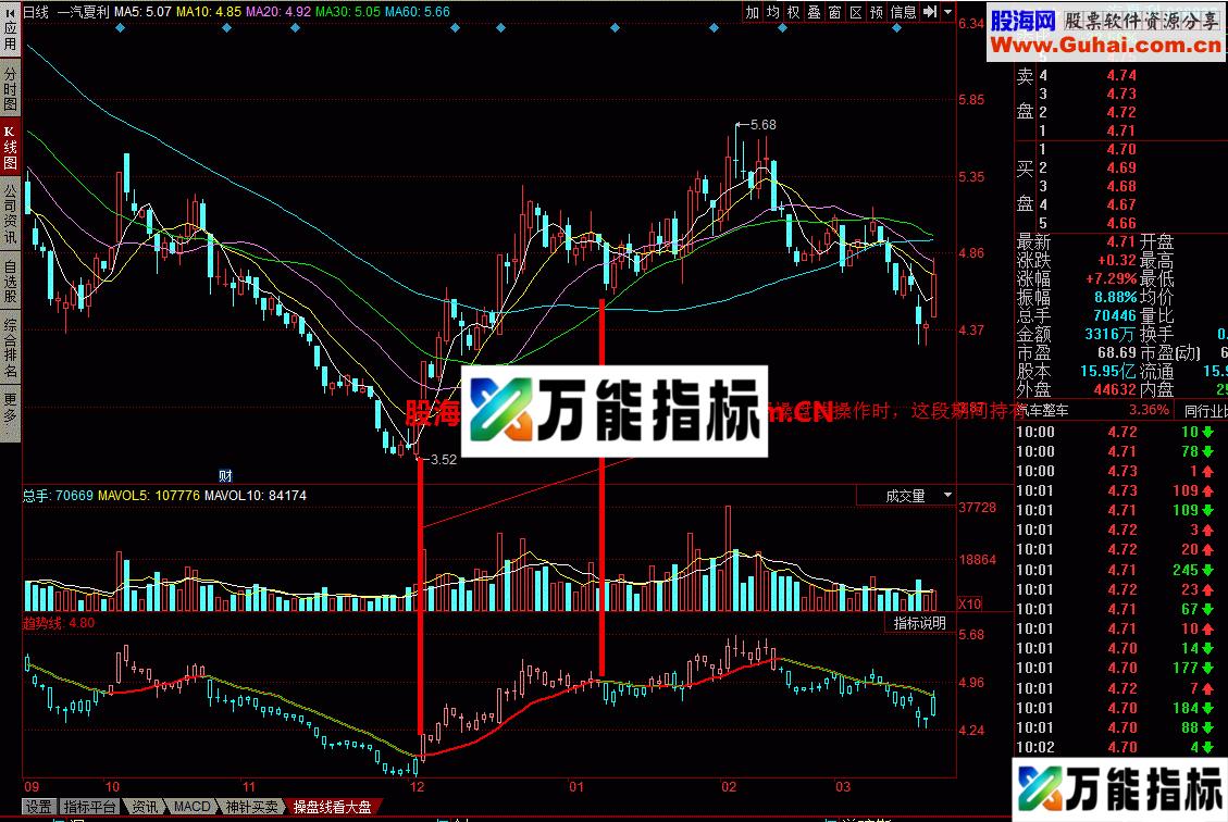 操盘线：能让你吃到一部分肉