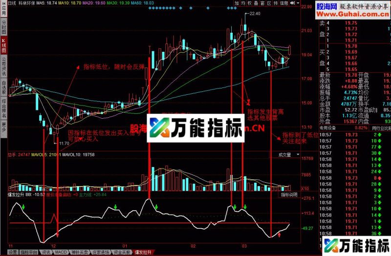 爆发拉升幅图：先知先决的指标 EA-万能指标公式