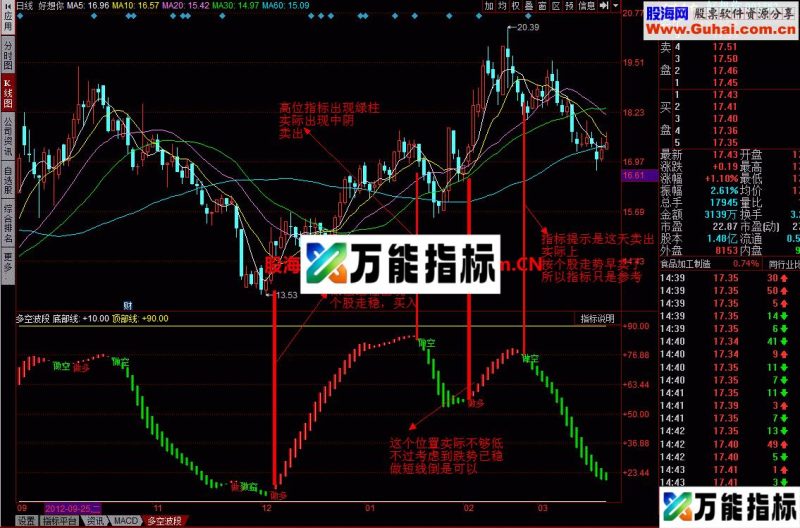 多空波段幅图：抄底逃顶的指标大甩卖 EA-万能指标公式