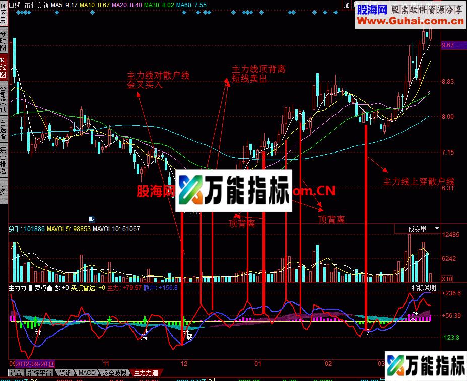 主力力道幅图：抄底指标利好趋势投资者 EA-万能指标公式