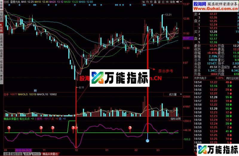 精品买卖雷达幅图：买入风险较小 EA-万能指标公式