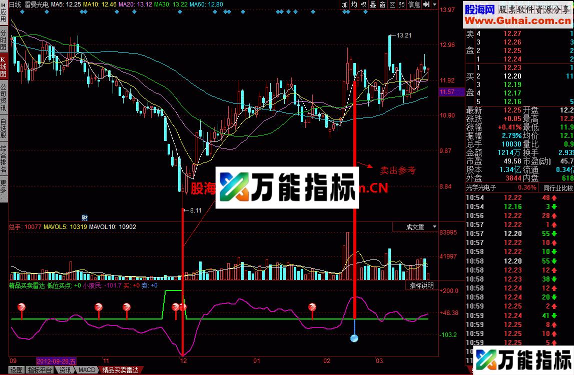 精品买卖雷达幅图：买入风险较小 EA-万能指标公式