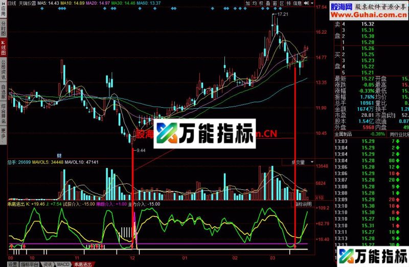 乖离进出幅图:判断买点很可靠 EA-万能指标公式