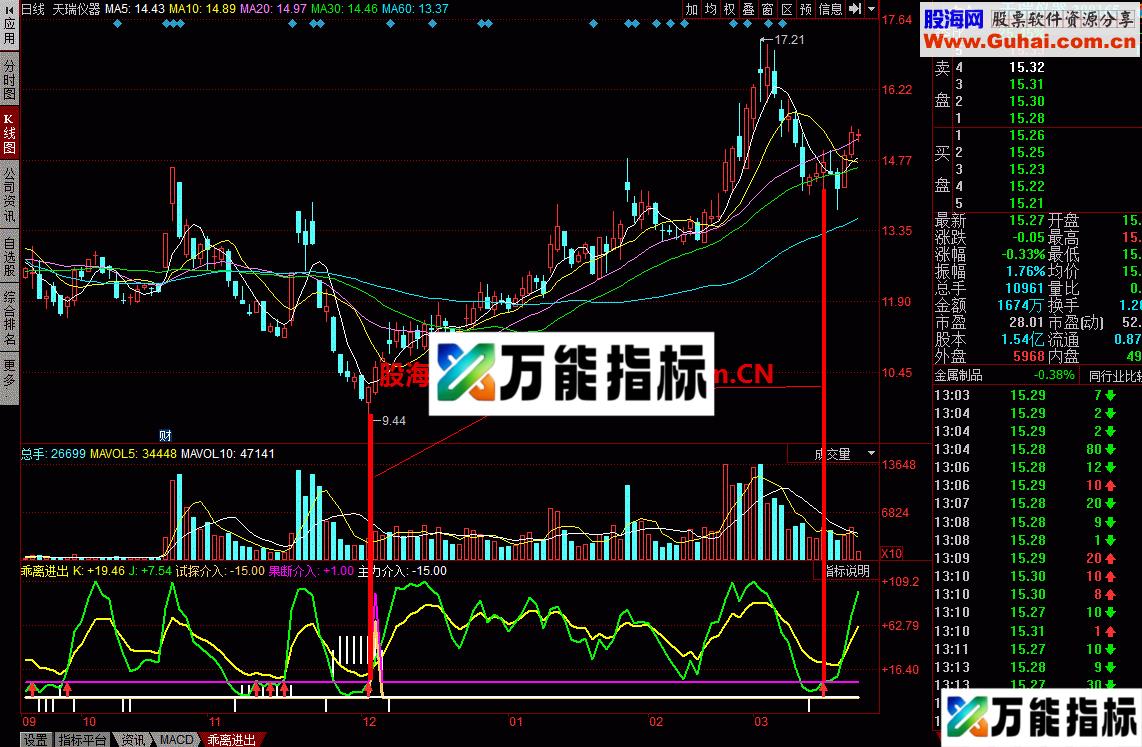 乖离进出幅图:判断买点很可靠 EA-万能指标公式