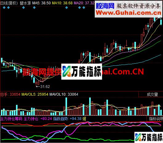 主力持仓筹码幅图公式说明 EA-万能指标公式