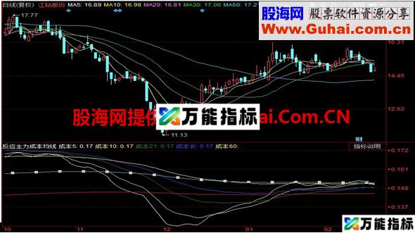 反应主力成本均线趋势幅图指标 EA-万能指标公式