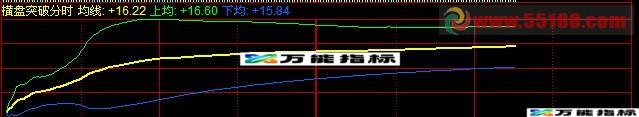 同花顺分时横盘突破幅图公式