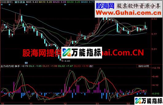 主力动力线趋势幅图指标 源码 说明