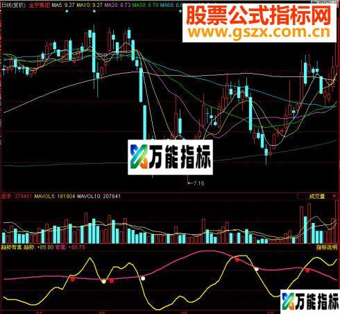 同花顺趋势背离副图源码 EA-万能指标公式