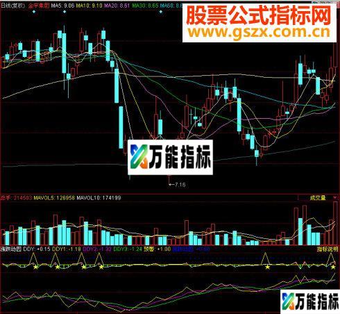 同花顺涨跌动因副图源码 EA-万能指标公式