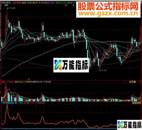 同花顺千钧顶底清楚副图源码