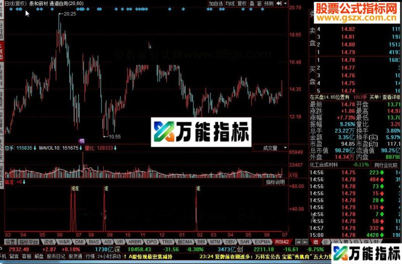 同花顺蛮准源码副图 EA-万能指标公式