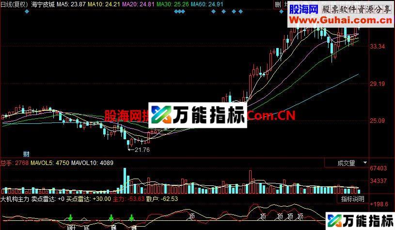 大机构主力雷达 EA-万能指标公式