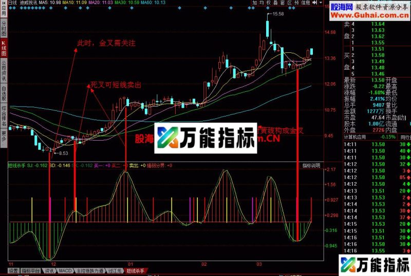 短线杀手幅图：对短线具有较强的指导作用 EA-万能指标公式